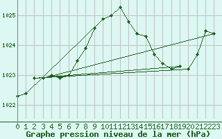 Courbe de la pression atmosphrique pour Auffargis (78)