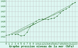 Courbe de la pression atmosphrique pour Laqueuille (63)