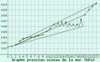 Courbe de la pression atmosphrique pour Sogndal / Haukasen