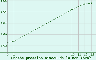 Courbe de la pression atmosphrique pour Chapleau Airport, Ont.