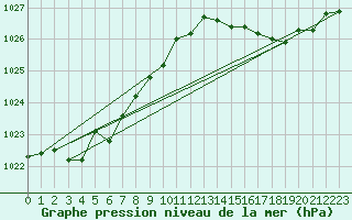 Courbe de la pression atmosphrique pour Puissalicon (34)