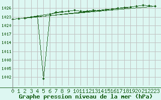 Courbe de la pression atmosphrique pour Luedenscheid