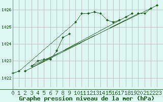 Courbe de la pression atmosphrique pour Lige Bierset (Be)