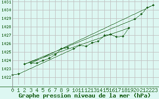 Courbe de la pression atmosphrique pour Puchberg