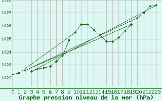 Courbe de la pression atmosphrique pour La Poblachuela (Esp)