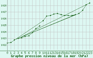Courbe de la pression atmosphrique pour Saint-Brieuc (22)