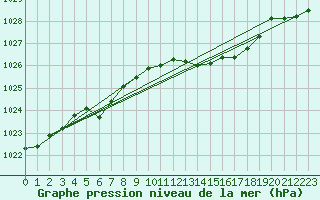 Courbe de la pression atmosphrique pour Valentia Observatory