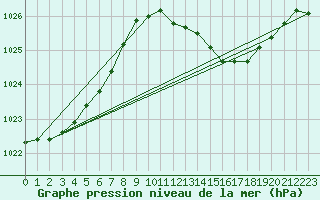 Courbe de la pression atmosphrique pour Coria