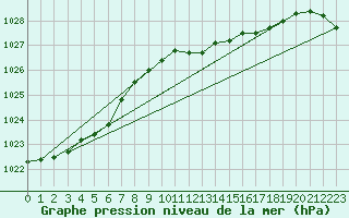 Courbe de la pression atmosphrique pour Culdrose