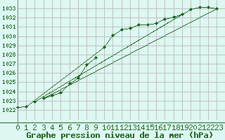 Courbe de la pression atmosphrique pour Boulaide (Lux)