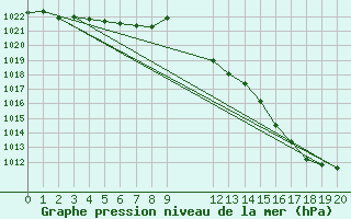 Courbe de la pression atmosphrique pour Besson - Chassignolles (03)