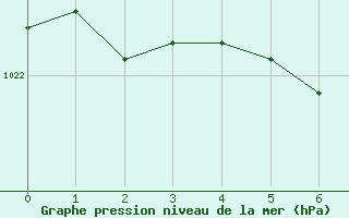 Courbe de la pression atmosphrique pour Olsztyn