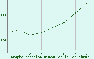 Courbe de la pression atmosphrique pour Cabo Busto