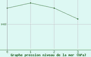 Courbe de la pression atmosphrique pour Mosstrand Ii