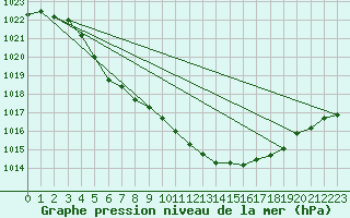 Courbe de la pression atmosphrique pour Gaddede A