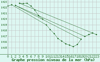 Courbe de la pression atmosphrique pour Berne Liebefeld (Sw)