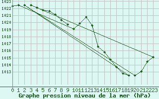 Courbe de la pression atmosphrique pour Belfort-Dorans (90)