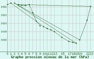 Courbe de la pression atmosphrique pour Cobru - Bastogne (Be)