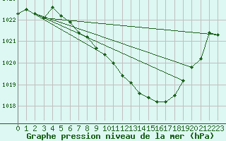 Courbe de la pression atmosphrique pour Aadorf / Tnikon