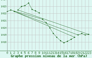 Courbe de la pression atmosphrique pour Straubing