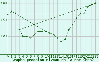 Courbe de la pression atmosphrique pour Resko