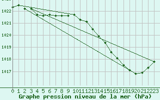 Courbe de la pression atmosphrique pour Pau (64)