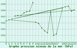 Courbe de la pression atmosphrique pour Hinojosa Del Duque