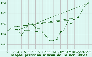 Courbe de la pression atmosphrique pour Bursa