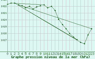 Courbe de la pression atmosphrique pour Bannalec (29)