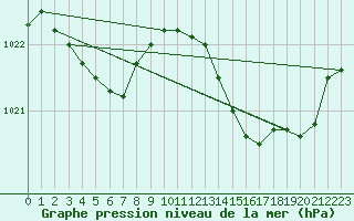 Courbe de la pression atmosphrique pour Florennes (Be)