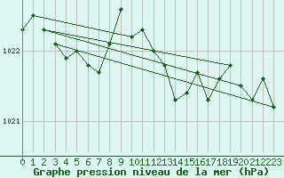 Courbe de la pression atmosphrique pour Langres (52) 