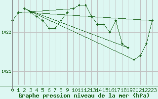Courbe de la pression atmosphrique pour Saint-Brieuc (22)