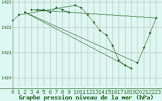 Courbe de la pression atmosphrique pour Tours (37)