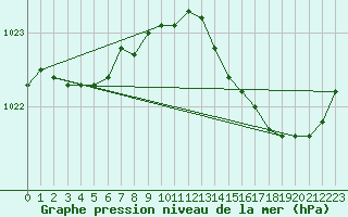 Courbe de la pression atmosphrique pour Montauban (82)