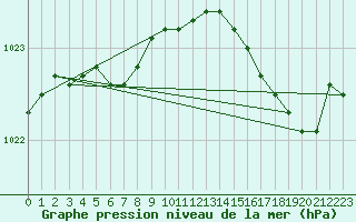 Courbe de la pression atmosphrique pour Ploudalmezeau (29)