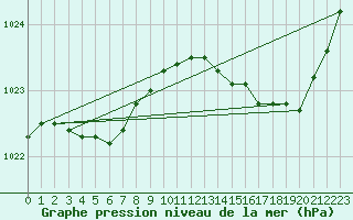 Courbe de la pression atmosphrique pour Lorient (56)