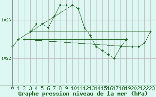 Courbe de la pression atmosphrique pour Orschwiller (67)