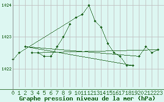 Courbe de la pression atmosphrique pour Sermange-Erzange (57)