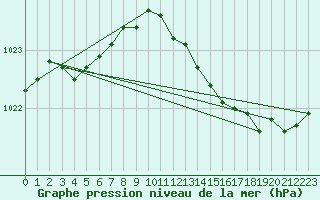 Courbe de la pression atmosphrique pour Dinard (35)