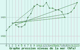 Courbe de la pression atmosphrique pour Gurande (44)
