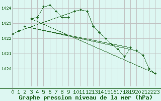 Courbe de la pression atmosphrique pour Breuillet (17)