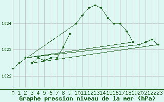 Courbe de la pression atmosphrique pour Ile Rousse (2B)