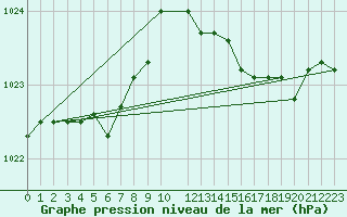 Courbe de la pression atmosphrique pour Munte (Be)