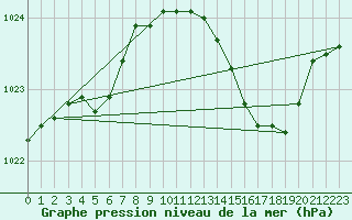 Courbe de la pression atmosphrique pour Bridel (Lu)