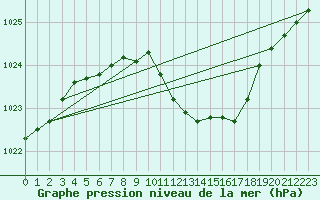 Courbe de la pression atmosphrique pour Wdenswil