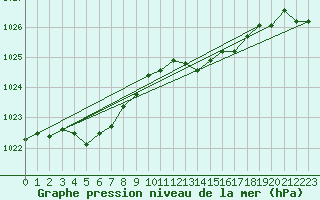 Courbe de la pression atmosphrique pour Bordeaux (33)