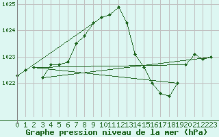 Courbe de la pression atmosphrique pour Istres (13)