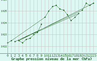 Courbe de la pression atmosphrique pour Ouessant (29)