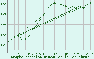 Courbe de la pression atmosphrique pour Ile d