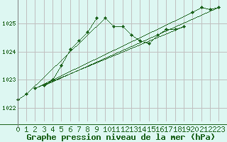 Courbe de la pression atmosphrique pour Dourbes (Be)